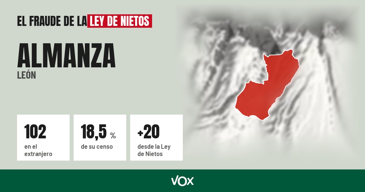 Almanza (León): 102 electores en el extranjero, el 18,5 % de su censo