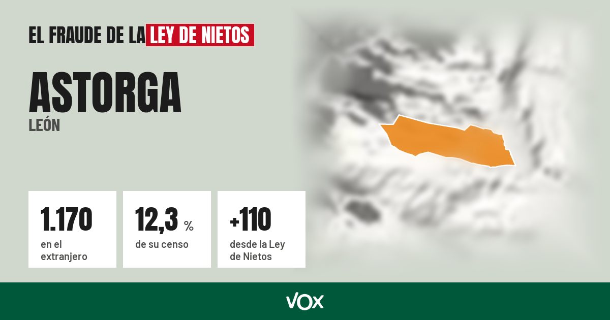 Astorga (León): 1.170 electores en el extranjero, el 12,3 % de su censo