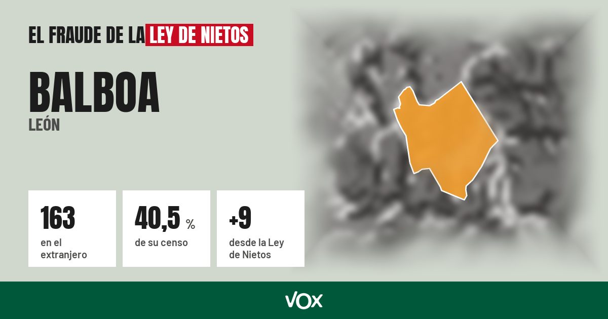 Balboa (León): 163 electores en el extranjero, el 40,5 % de su censo