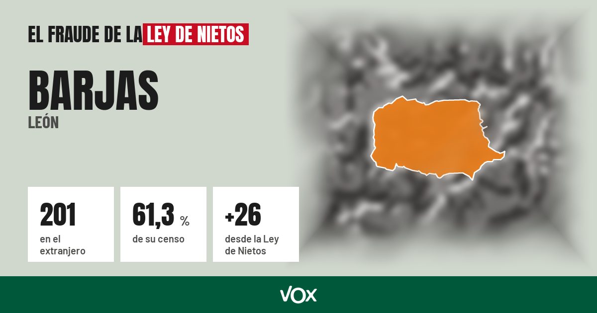 Barjas (León): 201 electores en el extranjero, el 61,3 % de su censo