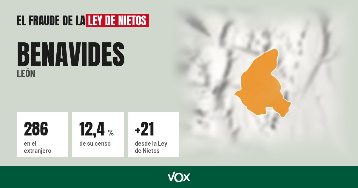 Benavides (León): 286 electores en el extranjero, el 12,4 % de su censo