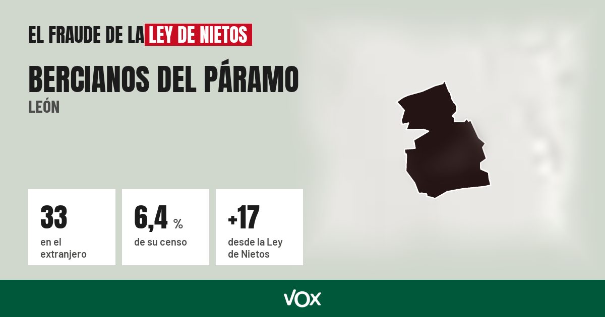 Bercianos del Páramo (León): 33 electores en el extranjero, el 6,4 % de su censo