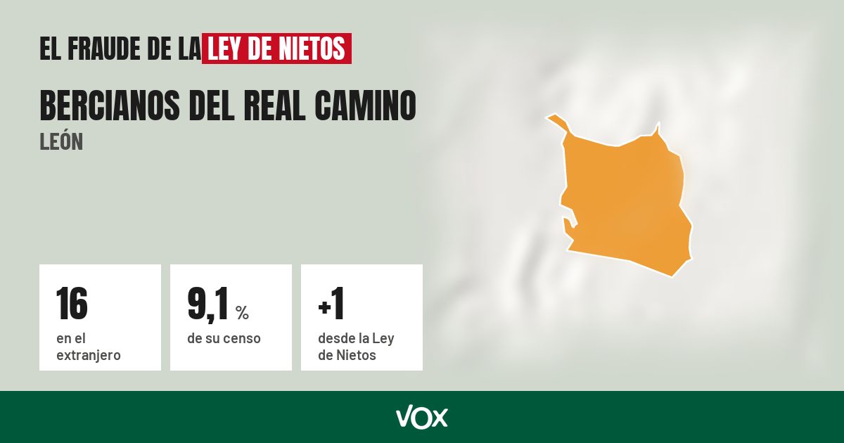 Bercianos del Real Camino (León): 16 electores en el extranjero, el 9,1 % de su censo