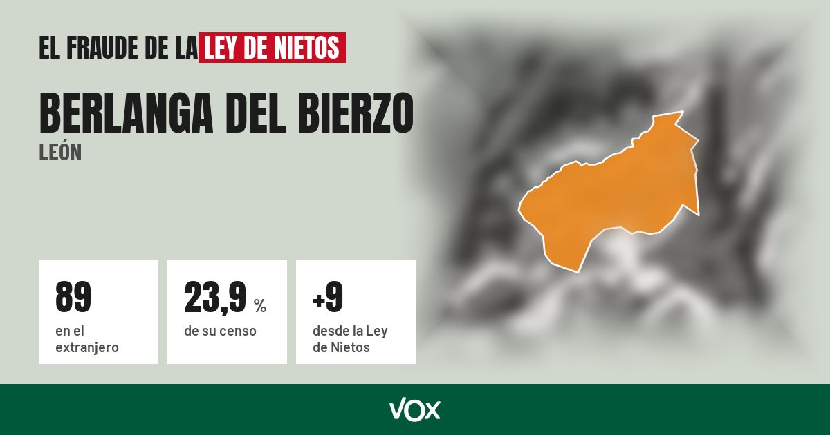 Berlanga del Bierzo (León): 89 electores en el extranjero, el 23,9 % de su censo