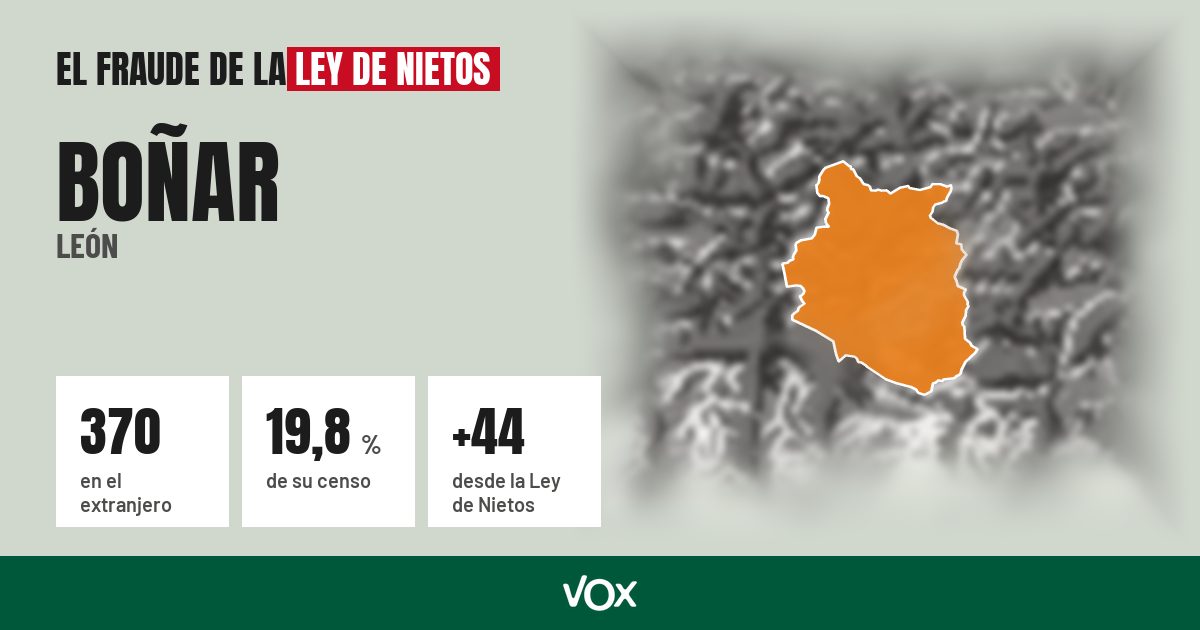 Boñar (León): 370 electores en el extranjero, el 19,8 % de su censo