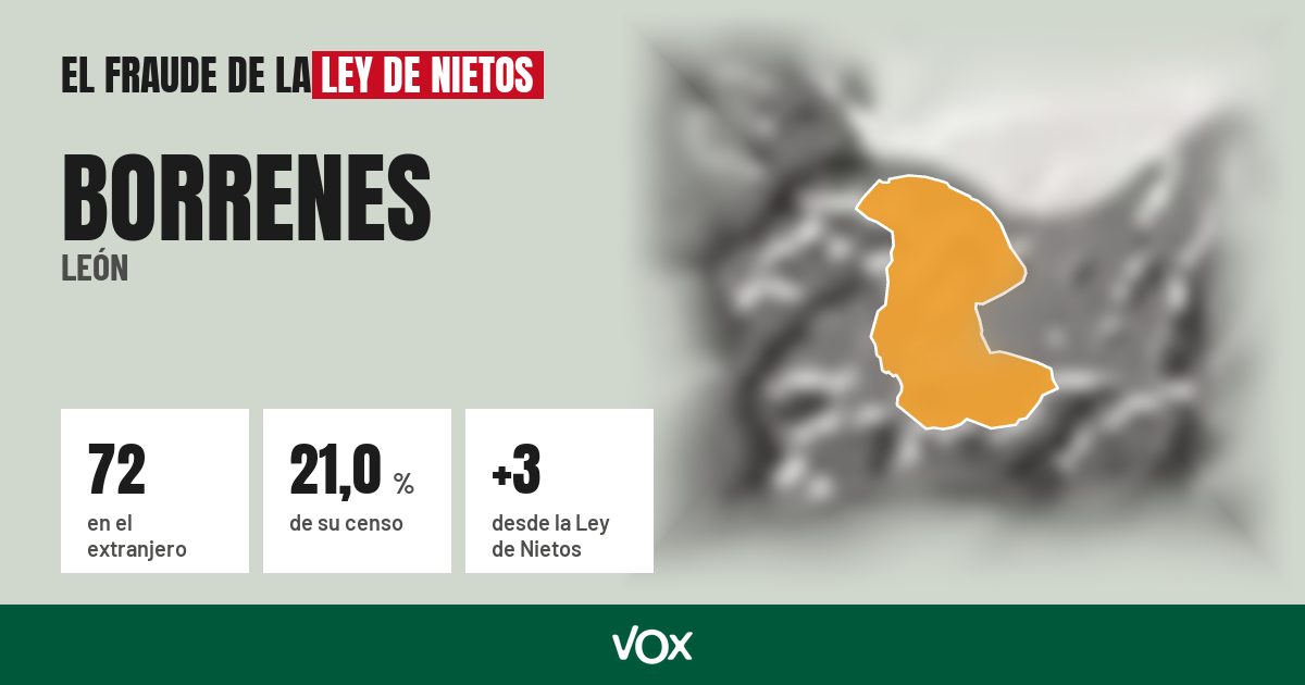 Borrenes (León): 72 electores en el extranjero, el 21,0 % de su censo