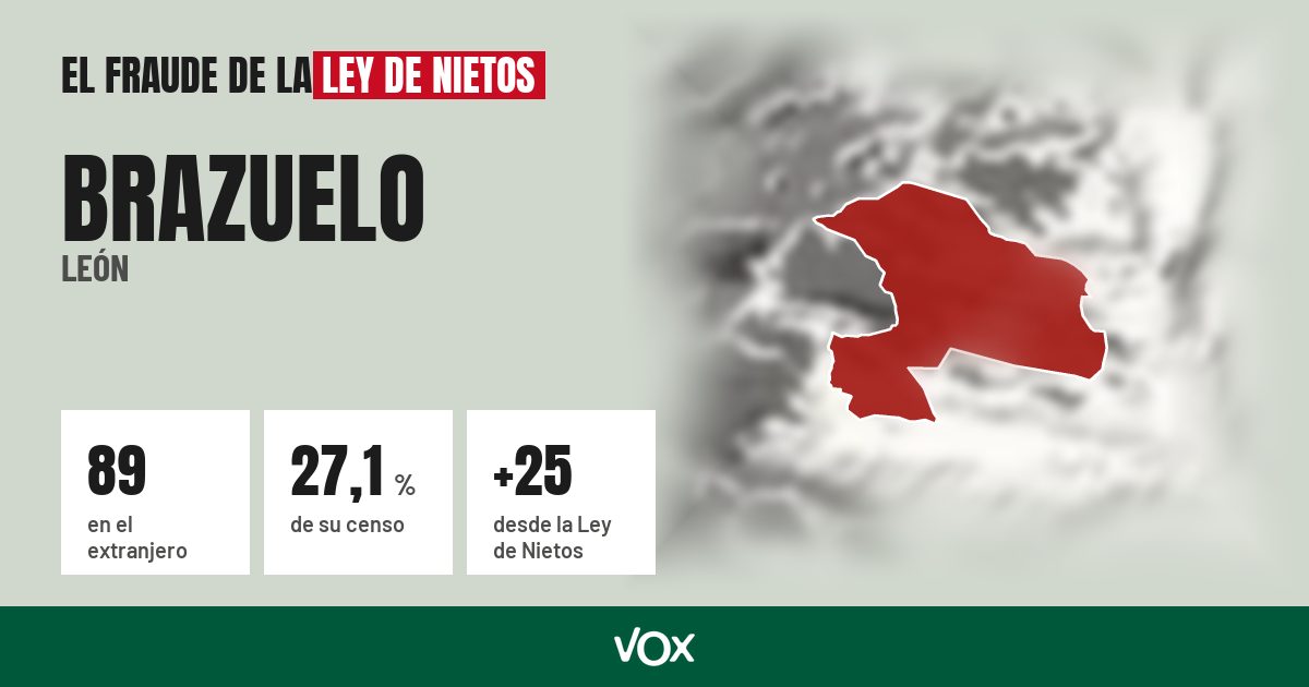 Brazuelo (León): 89 electores en el extranjero, el 27,1 % de su censo