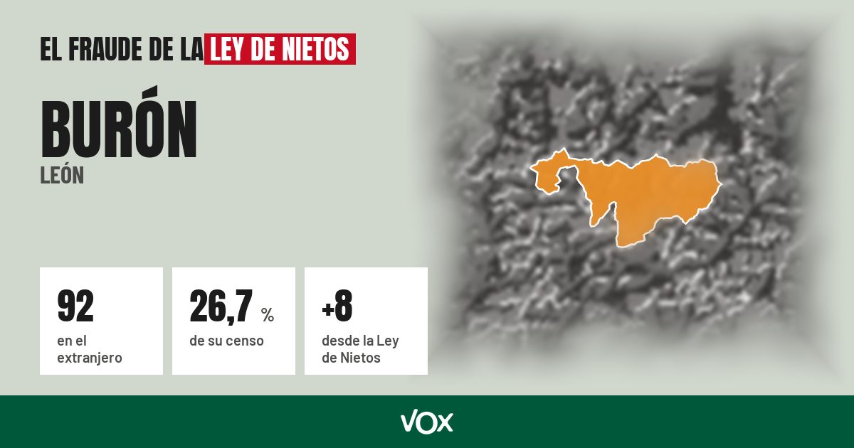 Burón (León): 92 electores en el extranjero, el 26,7 % de su censo