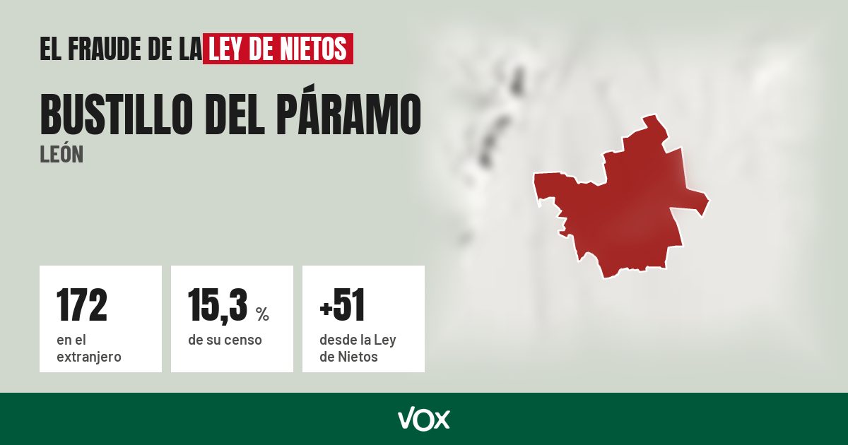 Bustillo del Páramo (León): 172 electores en el extranjero, el 15,3 % de su censo
