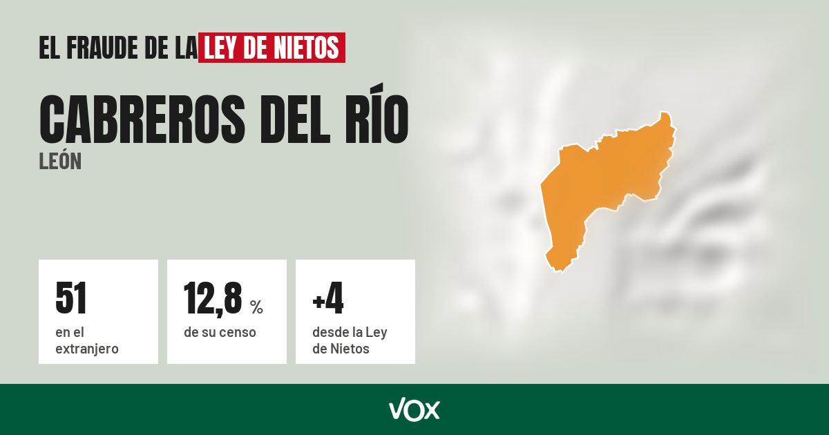 Cabreros del Río (León): 51 electores en el extranjero, el 12,8 % de su censo