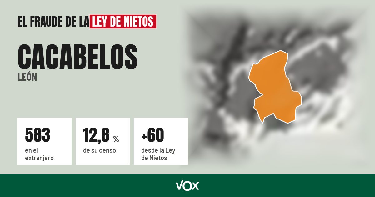 Cacabelos (León): 583 electores en el extranjero, el 12,8 % de su censo