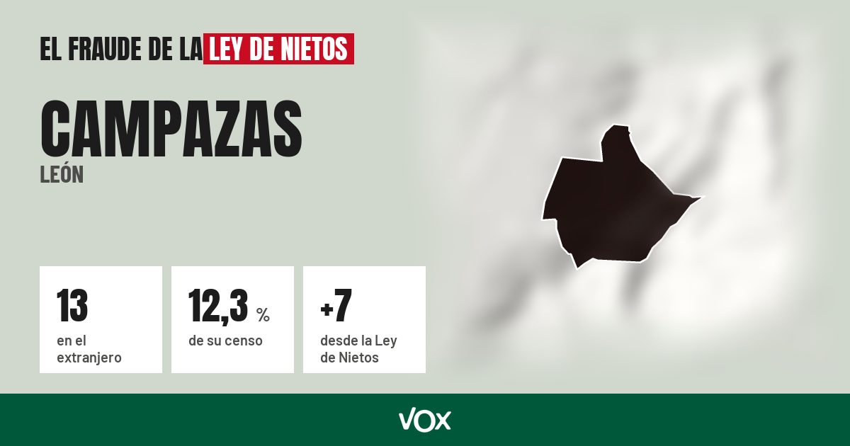 Campazas (León): 13 electores en el extranjero, el 12,3 % de su censo