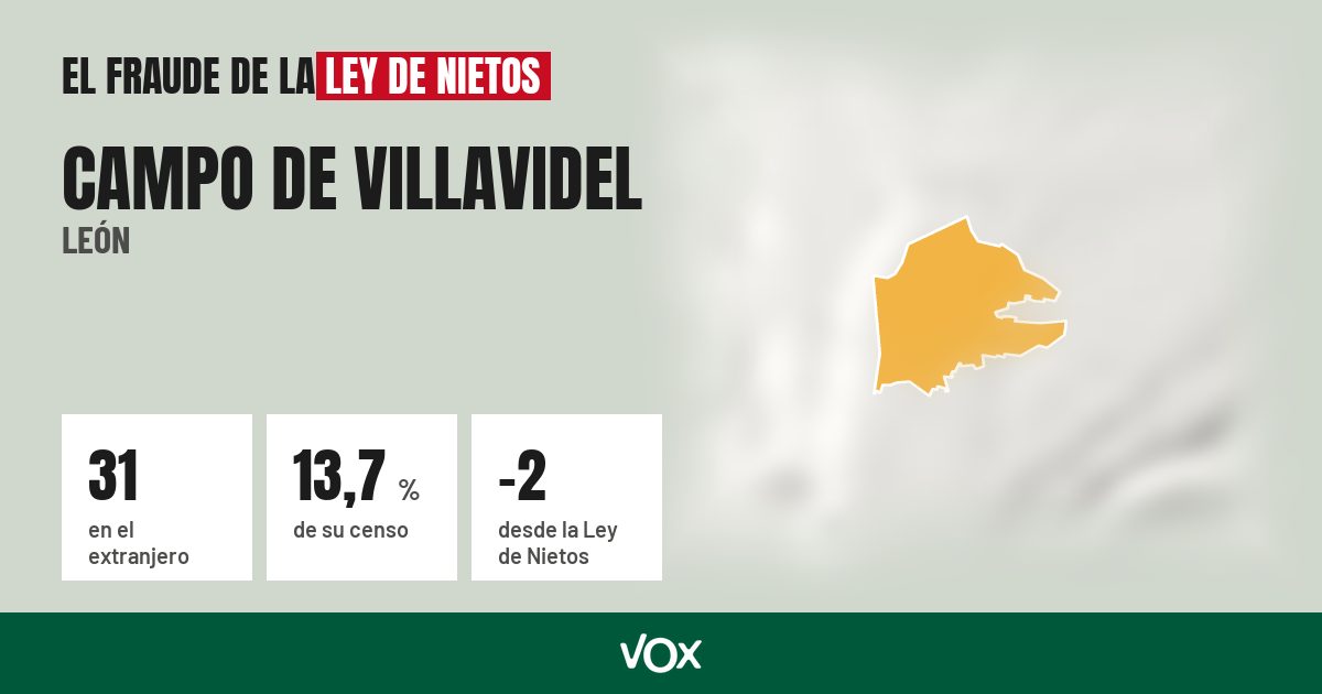 Campo de Villavidel (León): 31 electores en el extranjero, el 13,7 % de su censo