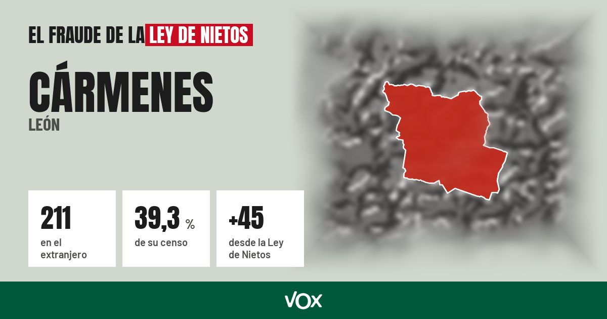Cármenes (León): 211 electores en el extranjero, el 39,3 % de su censo