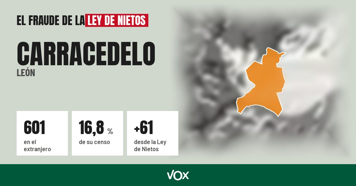 Carracedelo (León): 601 electores en el extranjero, el 16,8 % de su censo