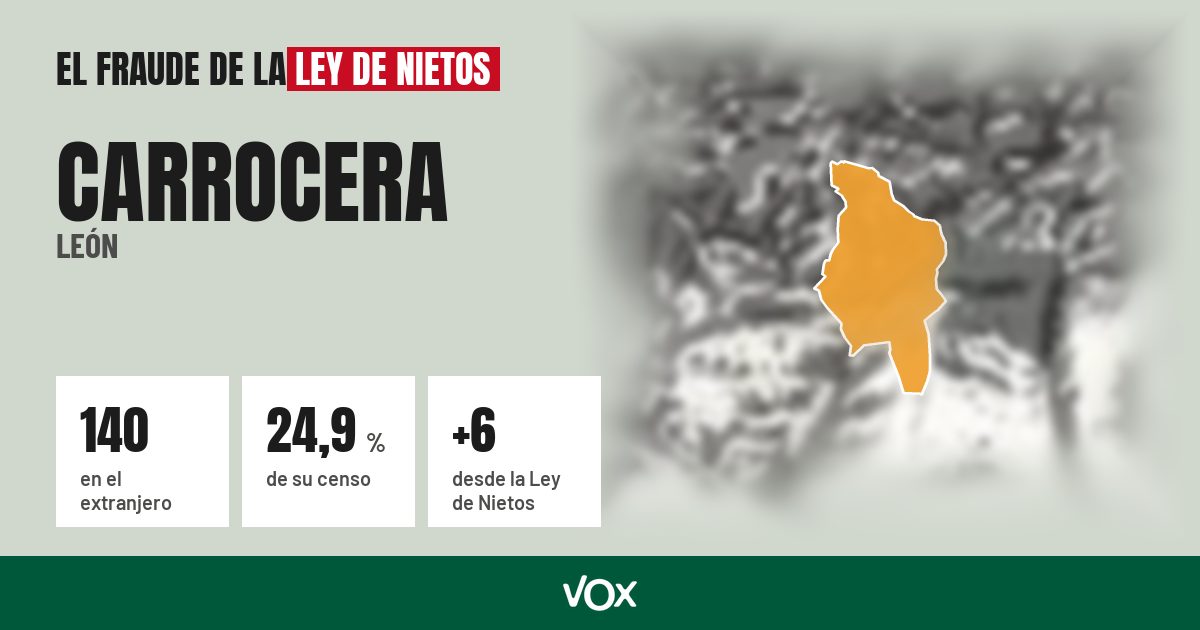 Carrocera (León): 140 electores en el extranjero, el 24,9 % de su censo