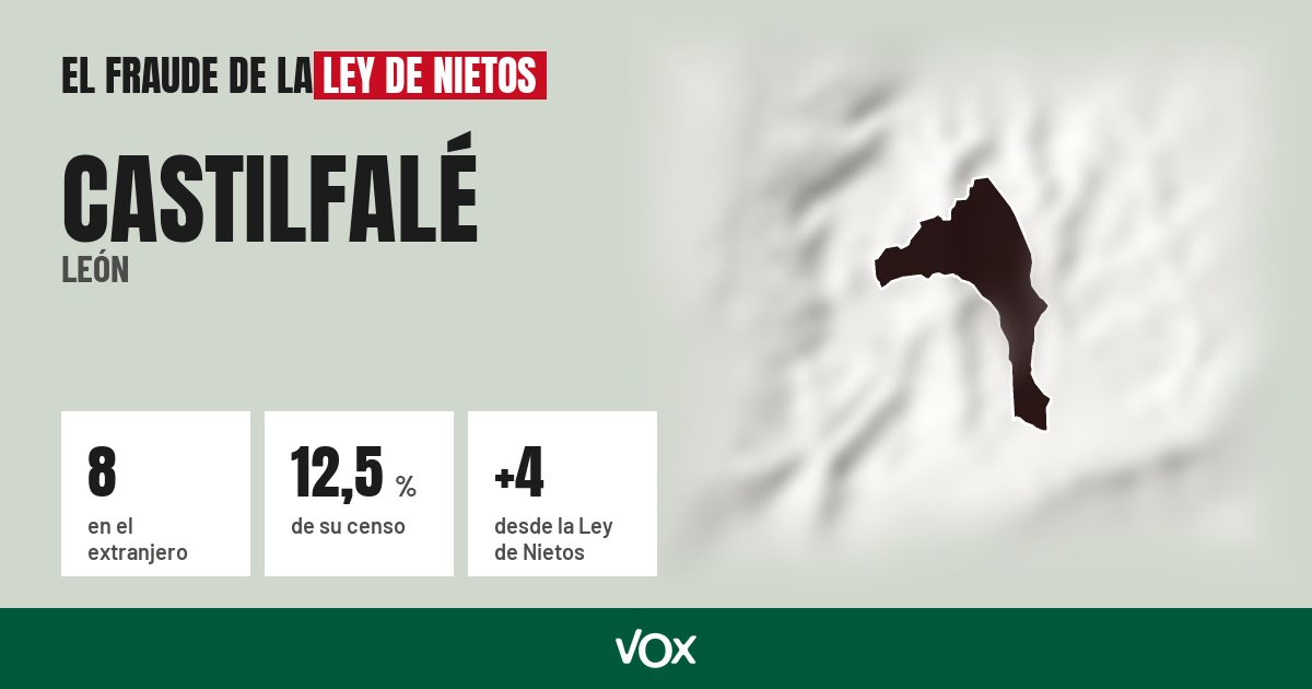 Castilfalé (León): 8 electores en el extranjero, el 12,5 % de su censo