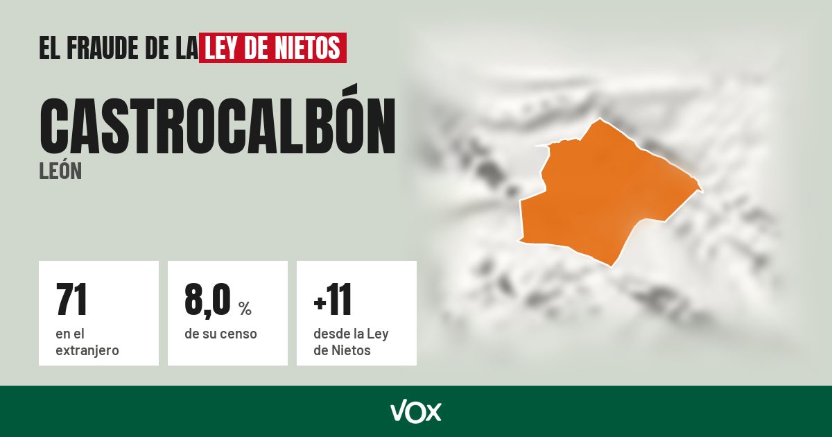 Castrocalbón (León): 71 electores en el extranjero, el 8,0 % de su censo