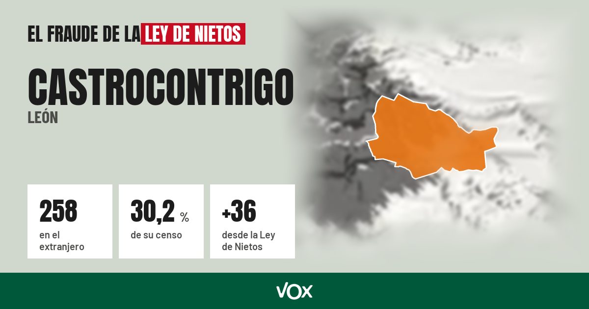 Castrocontrigo (León): 258 electores en el extranjero, el 30,2 % de su censo
