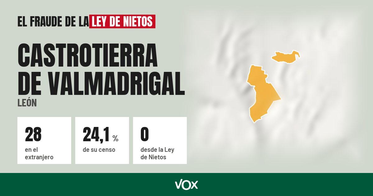 Castrotierra de Valmadrigal (León): 28 electores en el extranjero, el 24,1 % de su censo