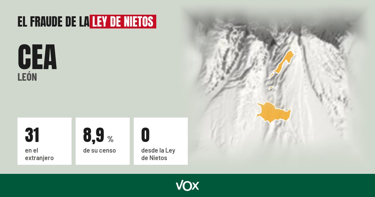 Cea (León): 31 electores en el extranjero, el 8,9 % de su censo