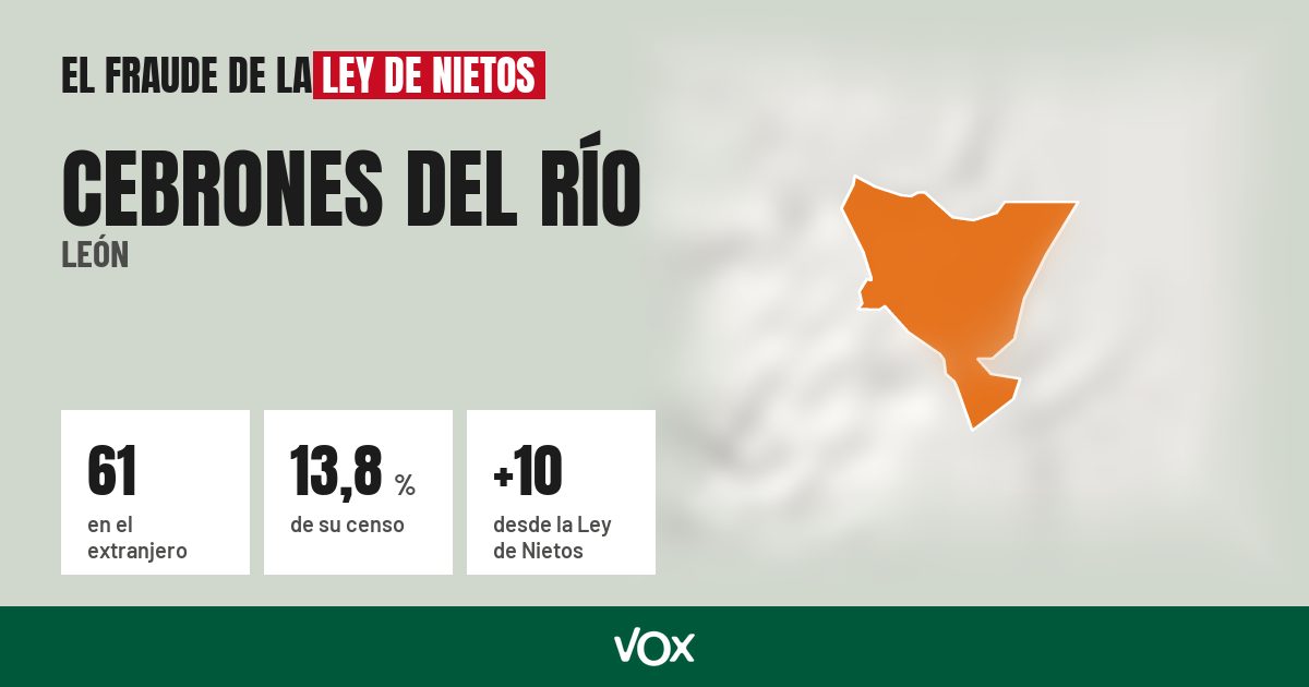 Cebrones del Río (León): 61 electores en el extranjero, el 13,8 % de su censo