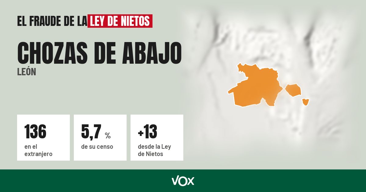 Chozas de Abajo (León): 136 electores en el extranjero, el 5,7 % de su censo