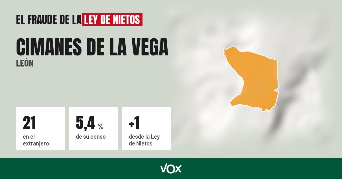 Cimanes de la Vega (León): 21 electores en el extranjero, el 5,4 % de su censo