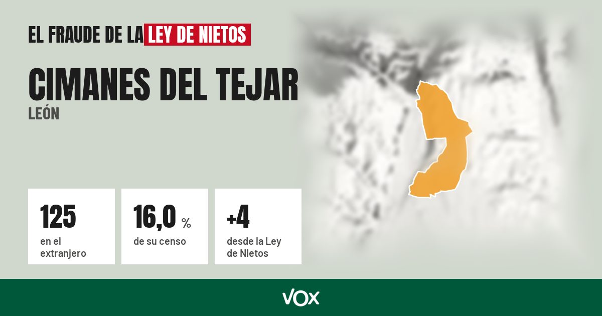 Cimanes del Tejar (León): 125 electores en el extranjero, el 16,0 % de su censo