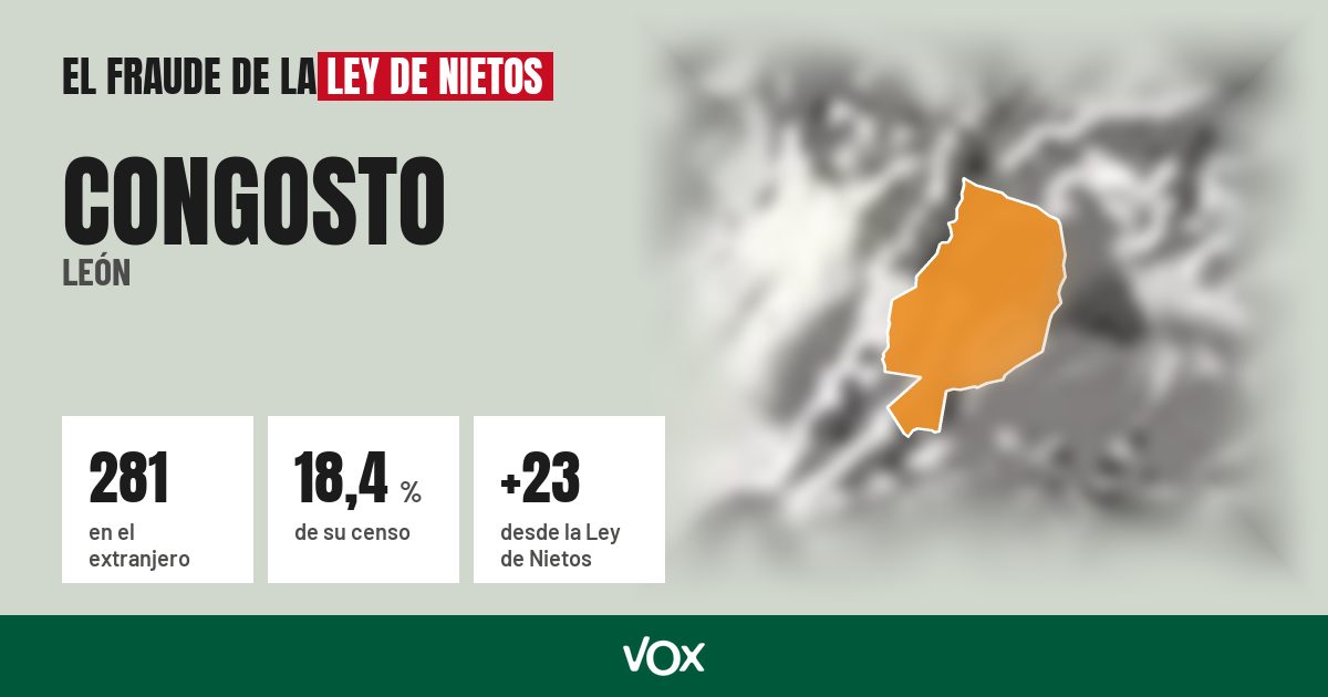 Congosto (León): 281 electores en el extranjero, el 18,4 % de su censo