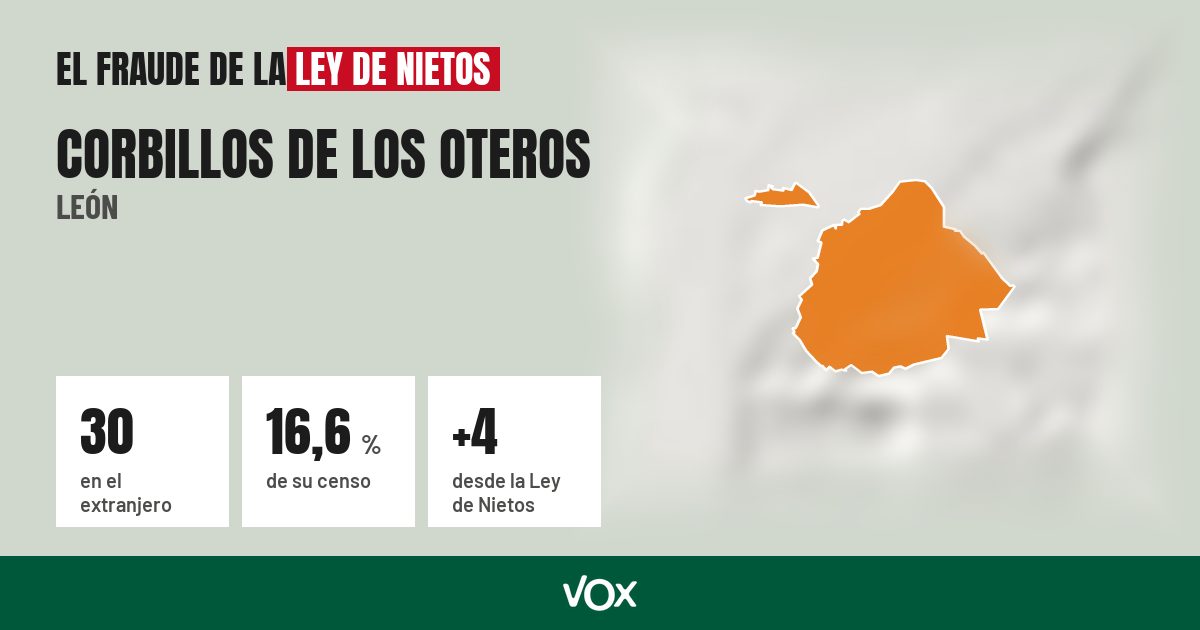 Corbillos de los Oteros (León): 30 electores en el extranjero, el 16,6 % de su censo