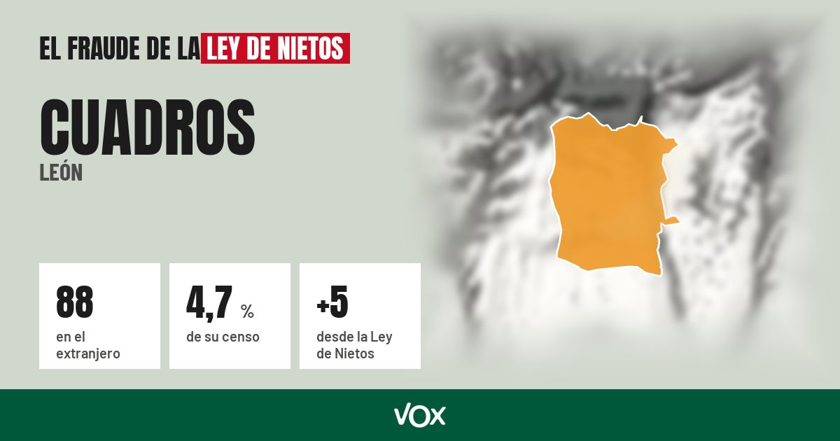 Cuadros (León): 88 electores en el extranjero, el 4,7 % de su censo