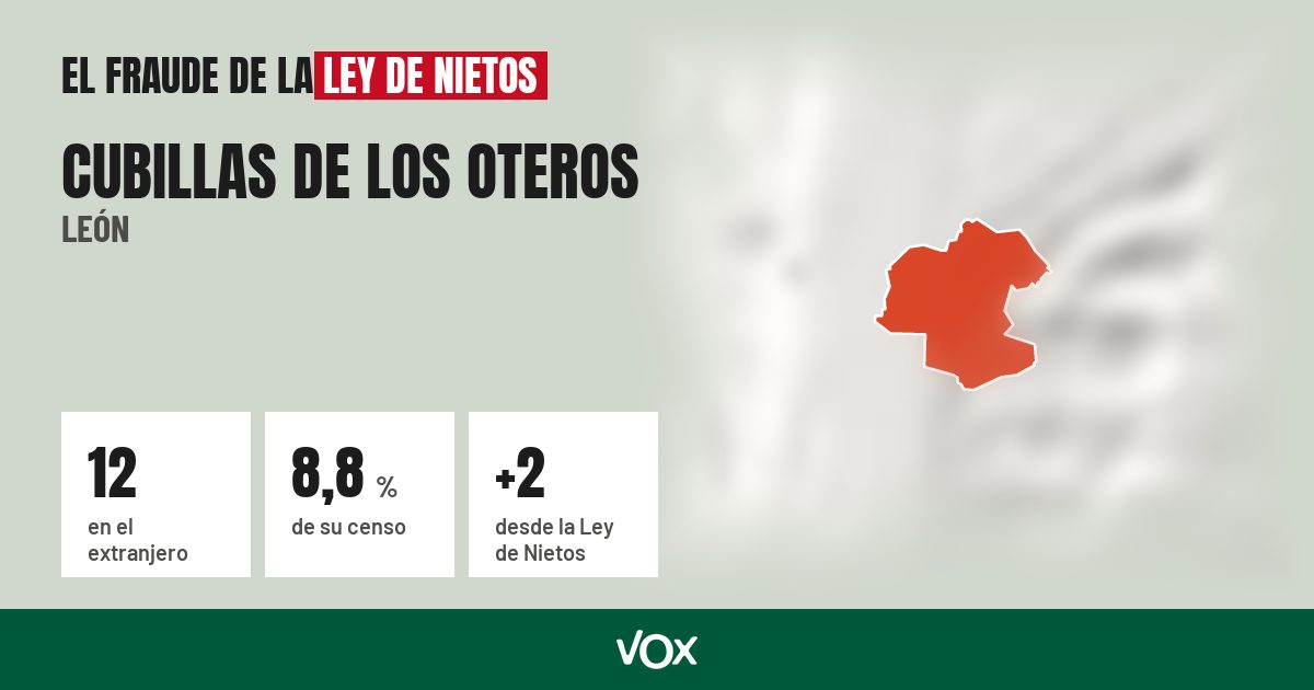 Cubillas de los Oteros (León): 12 electores en el extranjero, el 8,8 % de su censo