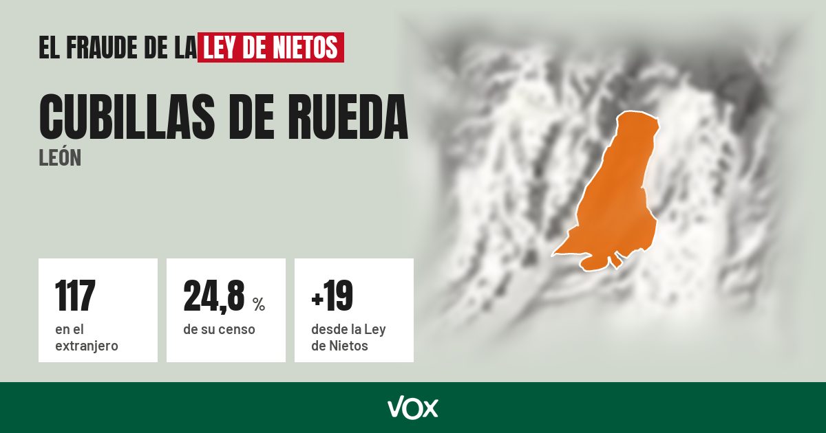 Cubillas de Rueda (León): 117 electores en el extranjero, el 24,8 % de su censo