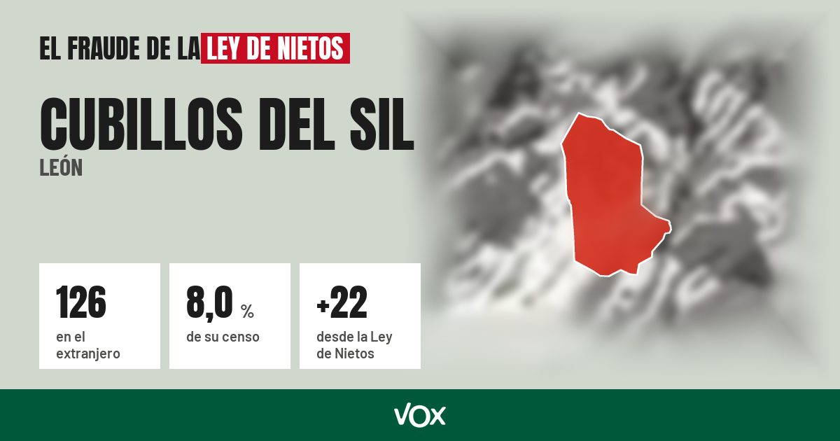 Cubillos del Sil (León): 126 electores en el extranjero, el 8,0 % de su censo
