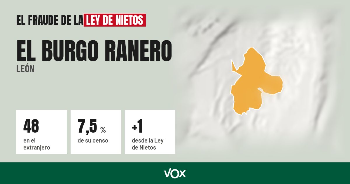 El Burgo Ranero (León): 48 electores en el extranjero, el 7,5 % de su censo