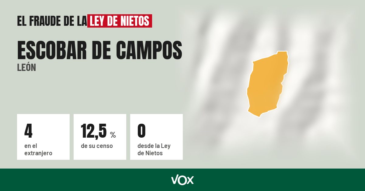 Escobar de Campos (León): 4 electores en el extranjero, el 12,5 % de su censo