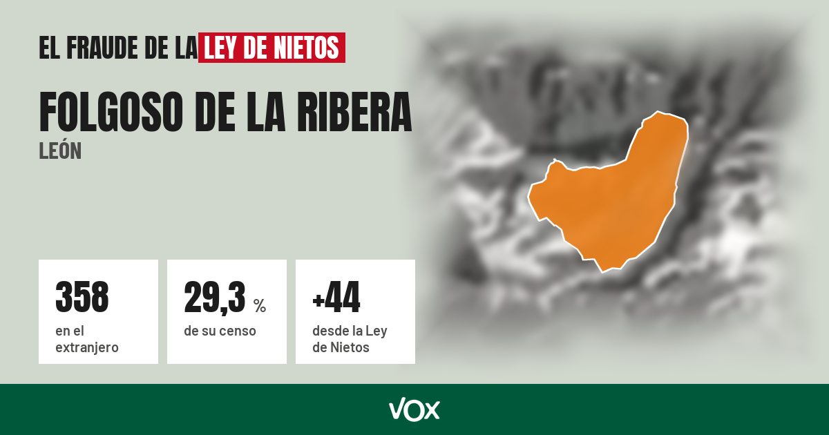 Folgoso de la Ribera (León): 358 electores en el extranjero, el 29,3 % de su censo