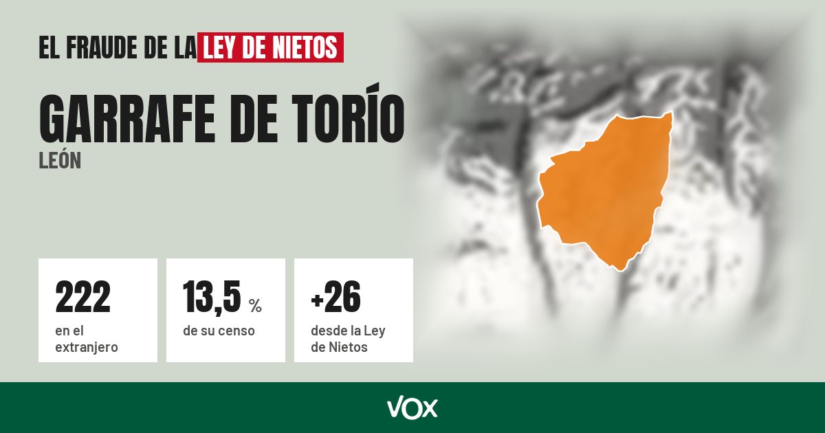 Garrafe de Torío (León): 222 electores en el extranjero, el 13,5 % de su censo