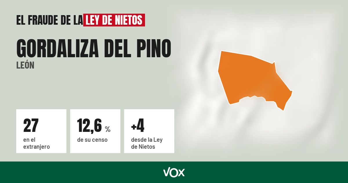 Gordaliza del Pino (León): 27 electores en el extranjero, el 12,6 % de su censo