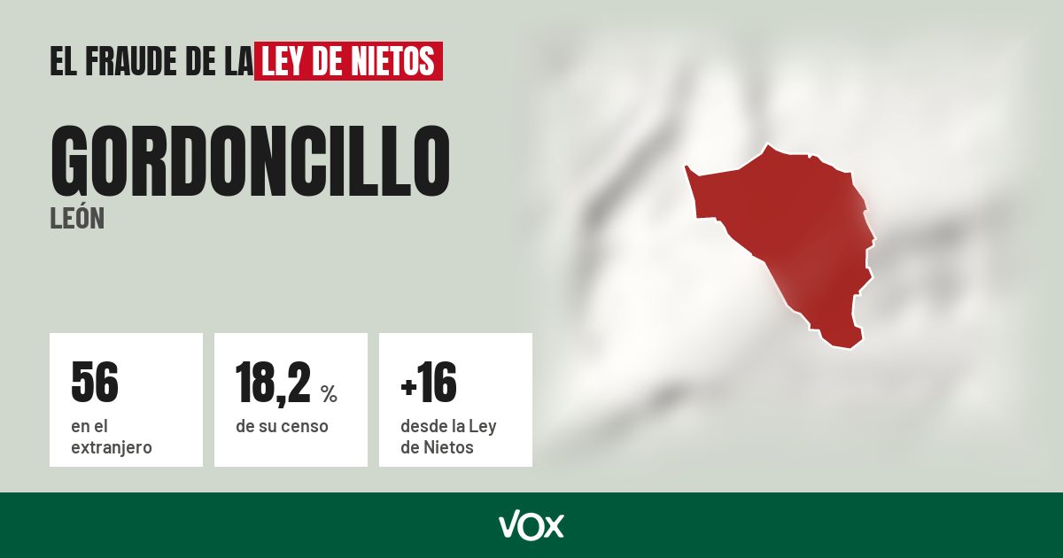 Gordoncillo (León): 56 electores en el extranjero, el 18,2 % de su censo