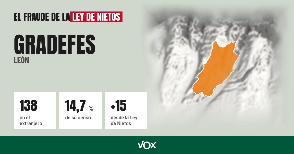 Gradefes (León): 138 electores en el extranjero, el 14,7 % de su censo