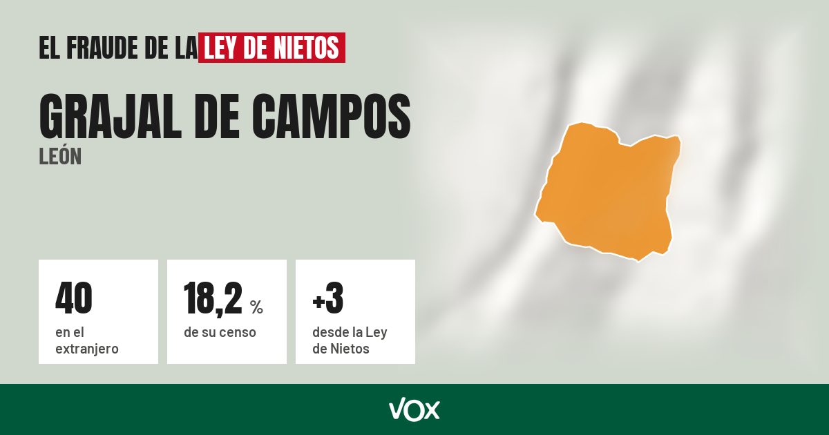 Grajal de Campos (León): 40 electores en el extranjero, el 18,2 % de su censo