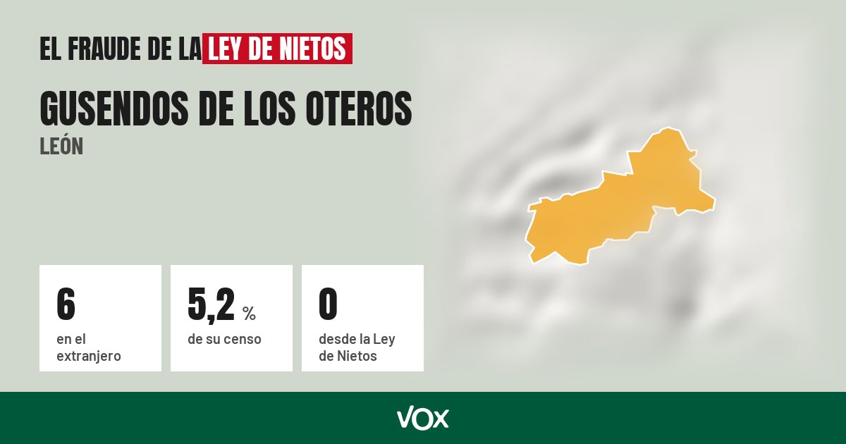 Gusendos de los Oteros (León): 6 electores en el extranjero, el 5,2 % de su censo