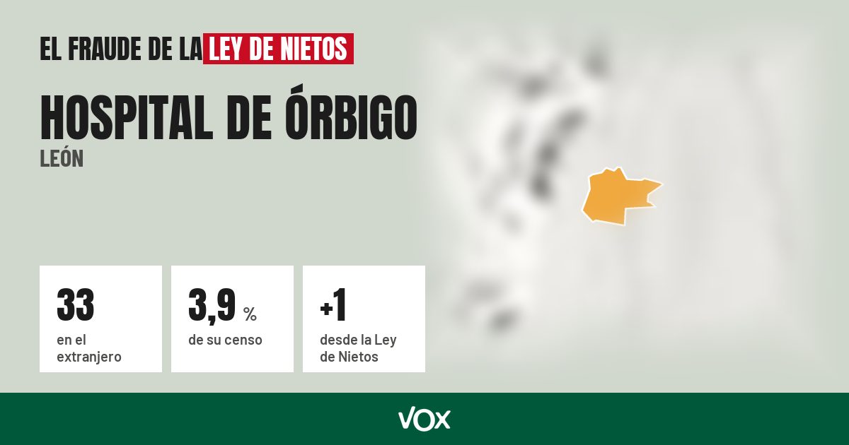 Hospital de Órbigo (León): 33 electores en el extranjero, el 3,9 % de su censo