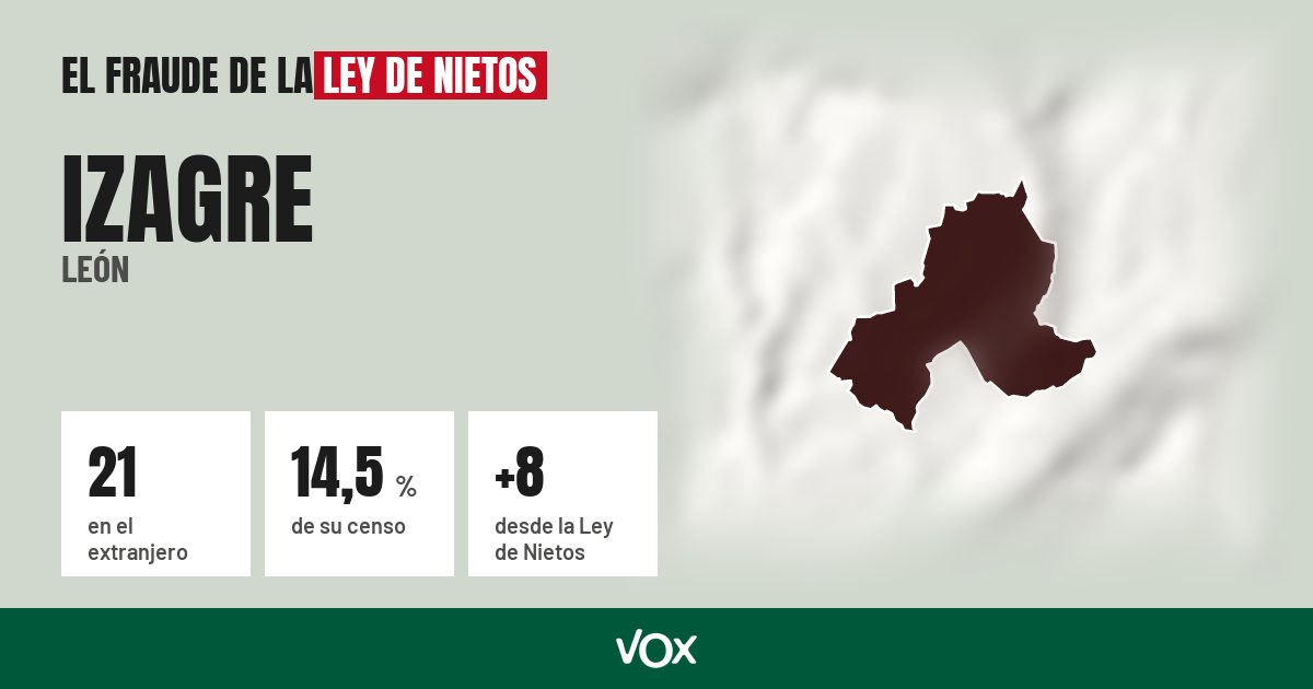 Izagre (León): 21 electores en el extranjero, el 14,5 % de su censo