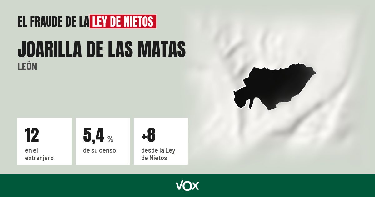 Joarilla de las Matas (León): 12 electores en el extranjero, el 5,4 % de su censo