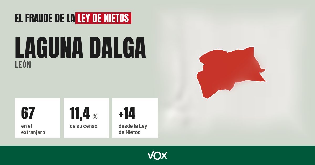 Laguna Dalga (León): 67 electores en el extranjero, el 11,4 % de su censo