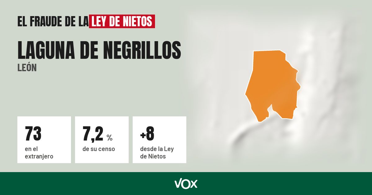Laguna de Negrillos (León): 73 electores en el extranjero, el 7,2 % de su censo