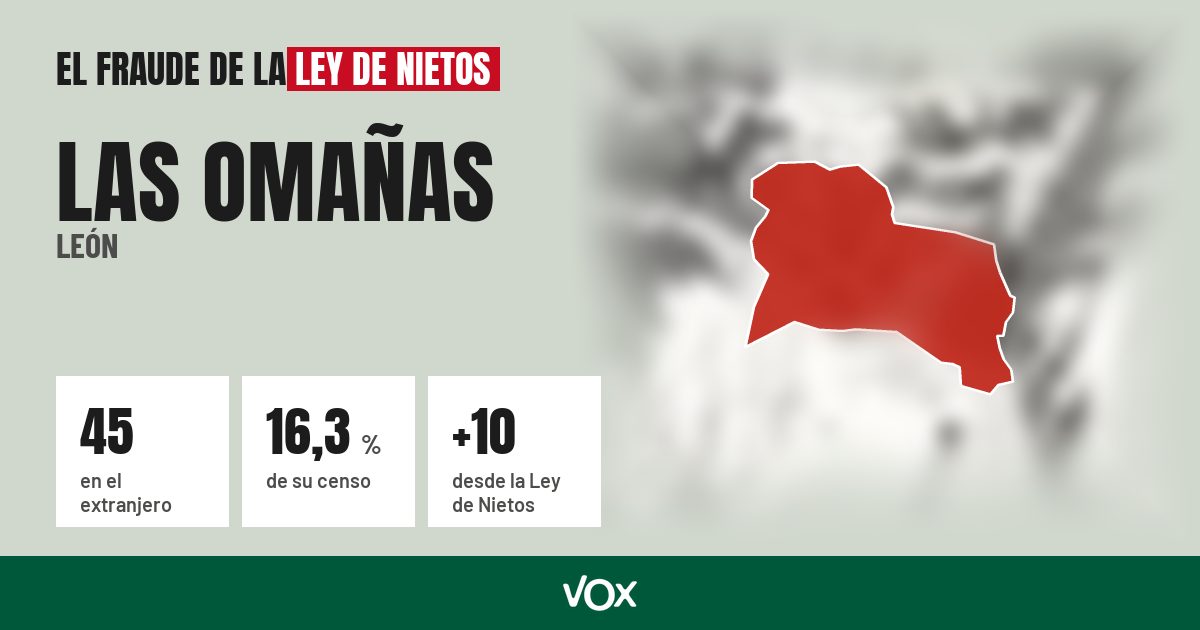 Las Omañas (León): 45 electores en el extranjero, el 16,3 % de su censo